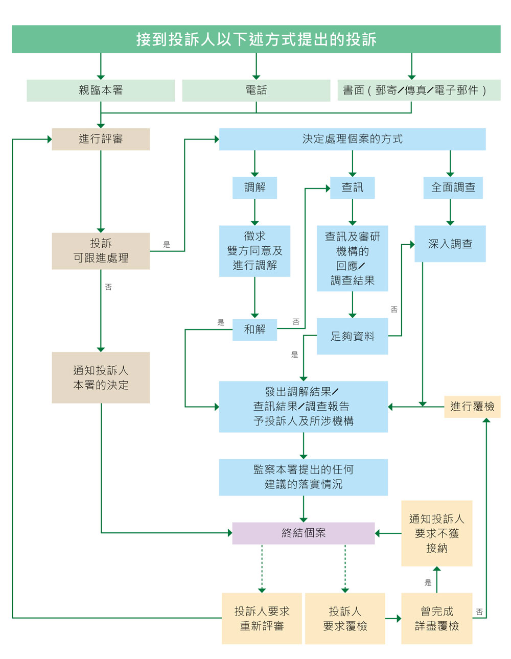 申訴專員公署申訴處理流程。(圖片來源：申訴專員公署網頁)