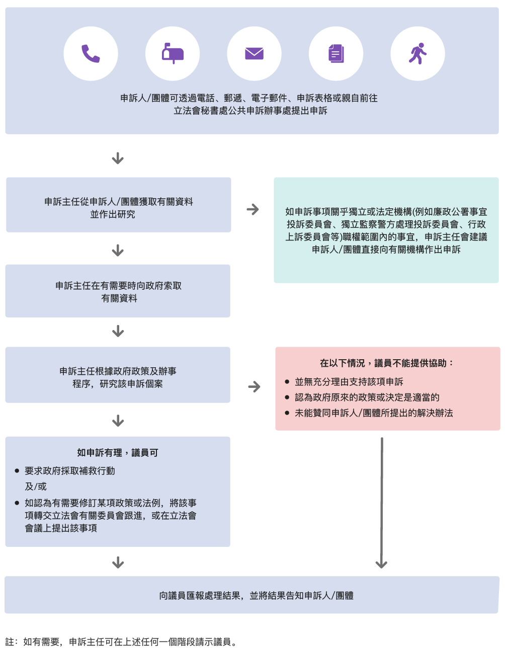 立法會申訴程序(立法會網頁)