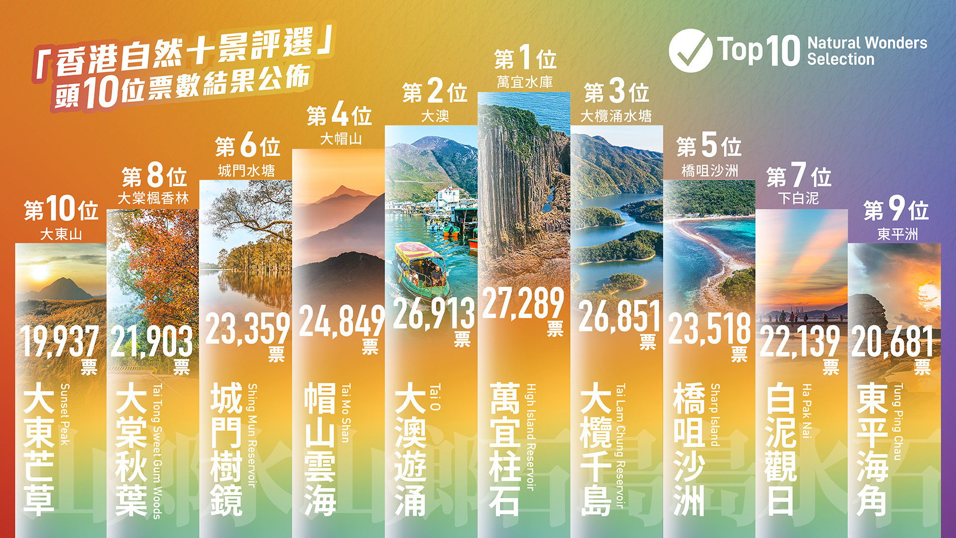 2.	「香港自然十景」結果正式誕生，分別為：「山」類別的「帽山雲海」及「大東芒草」；「水」類別的「城門樹鏡」及「白泥觀日」；「石」類別的「萬宜柱石」及「東平海角」；「鄉」類別的「大澳遊涌」及「大棠秋葉」，以及「島」類別的「大欖千島」及「橋咀沙洲」。