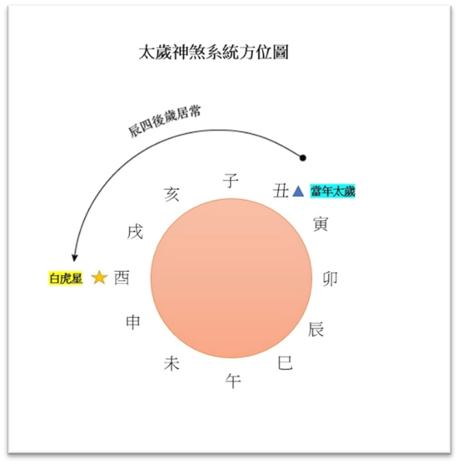 太歲神煞系統