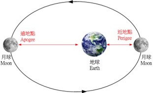 月球近地點及遠地點示意圖（圖片來源：天文台之友通訊《談天說地》第56期）